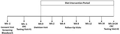 Factors that predict weight loss success differ by diet intervention type